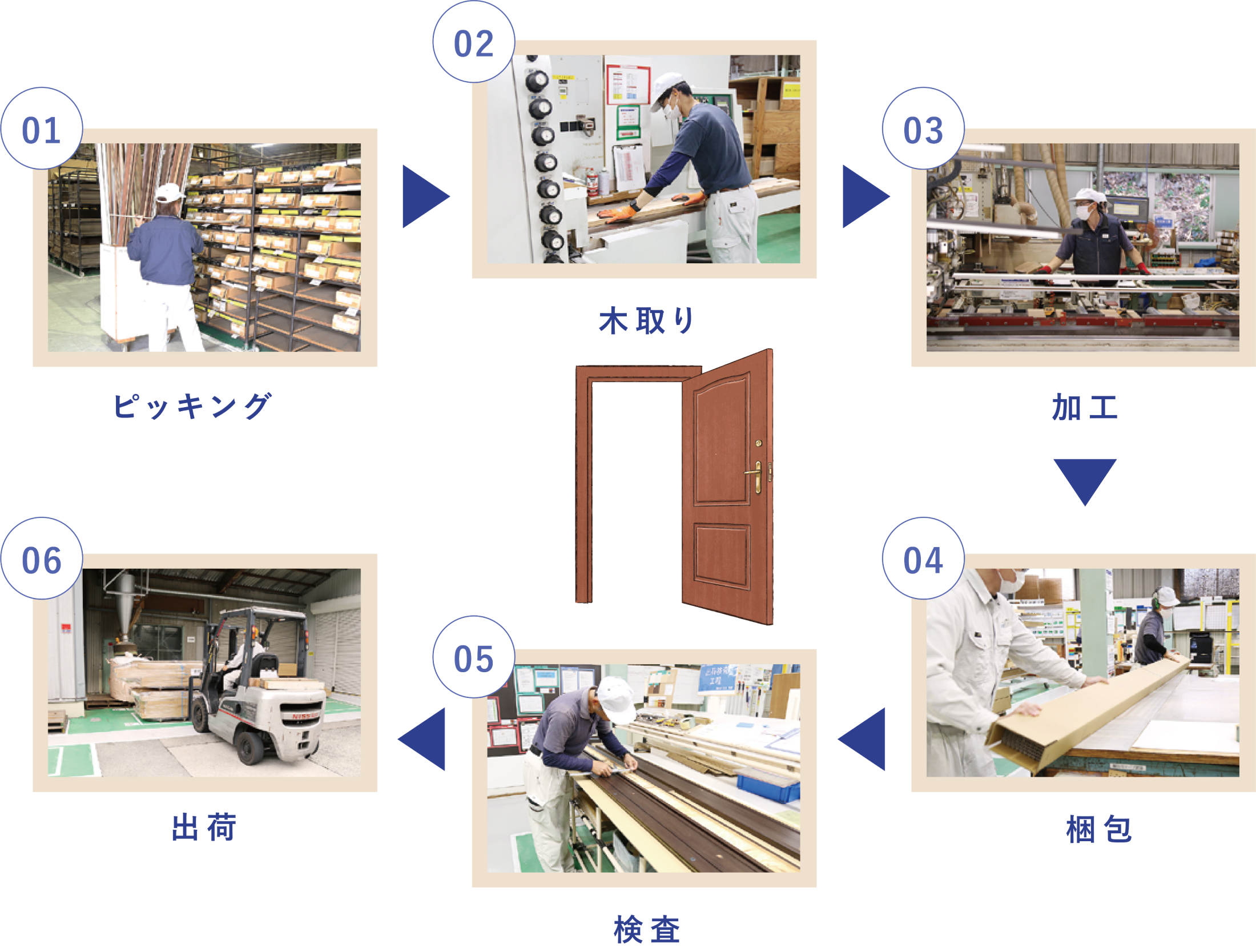 01.ピッキング 02.木取り 03.加工 04.包装 05.検査 06.出荷